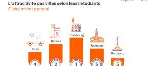 Quelles sont les villes les plus attractives pour les étudiants?