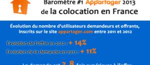 Premier baromètre de la colocation en France