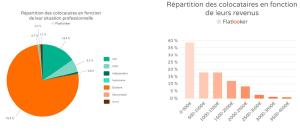 La colocation, un marché qui a le vent en poupe !