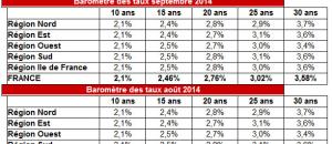 Baromètre des taux de crédit immobilier de septembre 2014 selon les régions