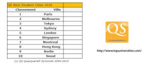 Quelles sont les villes préférées des étudiants?