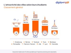  alt="Quelles sont les villes les plus attractives pour les étudiants?"