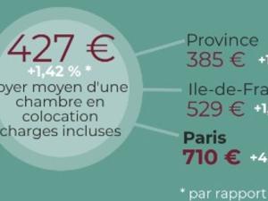  alt="Saviez vous qu'il faut compter 385€ en province et 710€ à Paris pour une colocation"
