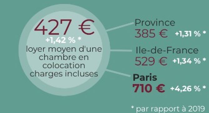 Saviez vous qu'il faut compter 385€ en province et 710€ à Paris pour une colocation